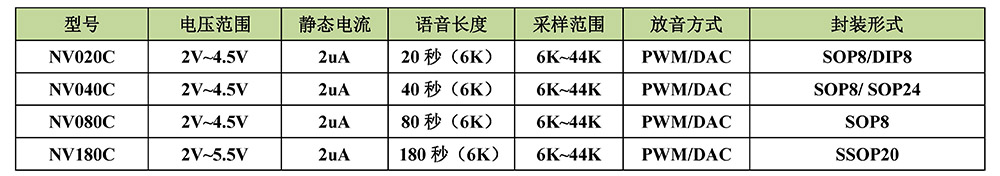 NVC系列语音芯片选型