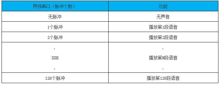 NVB系列语音芯片两线串口数据对应表