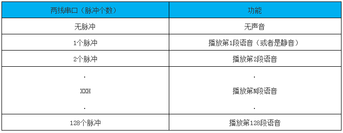 NVB系列语音芯片两线串口数据对应表