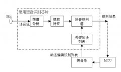  影响语音芯片原理性能的因素是什么？语音芯片选型有哪些？
