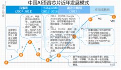 AI语音芯片蓄势待发，是虚火还是实热？