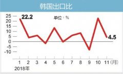 韩国出口贸易再降冰点 语音储存芯片或将背锅