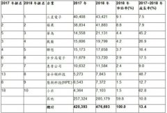 OEM语音芯片中国领航 2018年十大芯片厂商中国占4