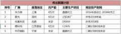 加速自主研发 中国今年将增5座12寸语音芯片厂