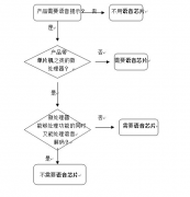 一图告诉您如何判断自己的产品是否需应用语音芯片？