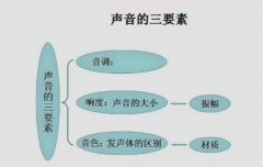 三大声音要素确定语音芯片音频定位