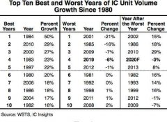 IC Insights：2020年全球IC芯片出货量恐续跌 语音IC首当其冲