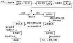 语音模块在办公电器党的使用